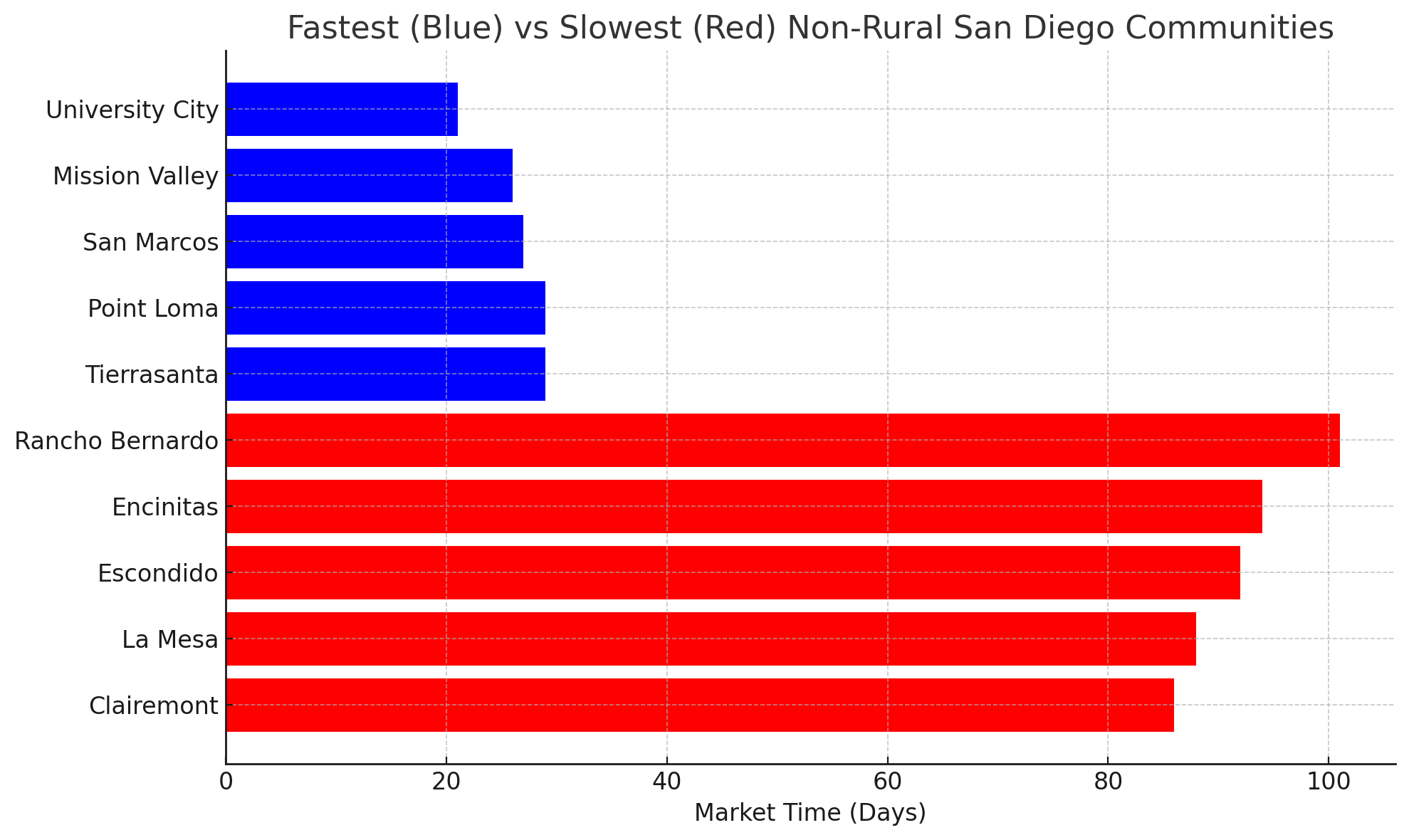 Fastest and Slowest Selling San Diego Communities