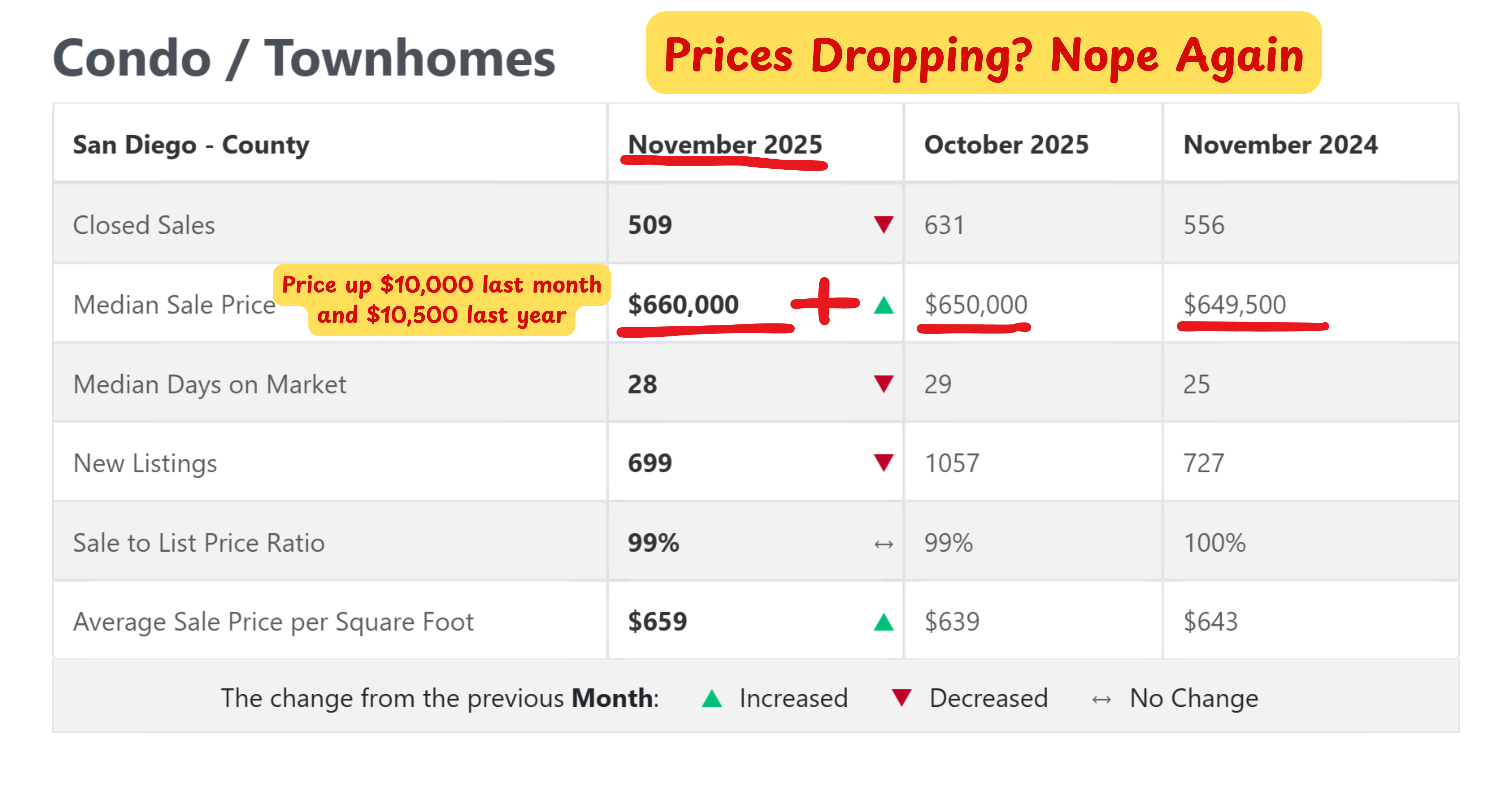 San Diego Market Update