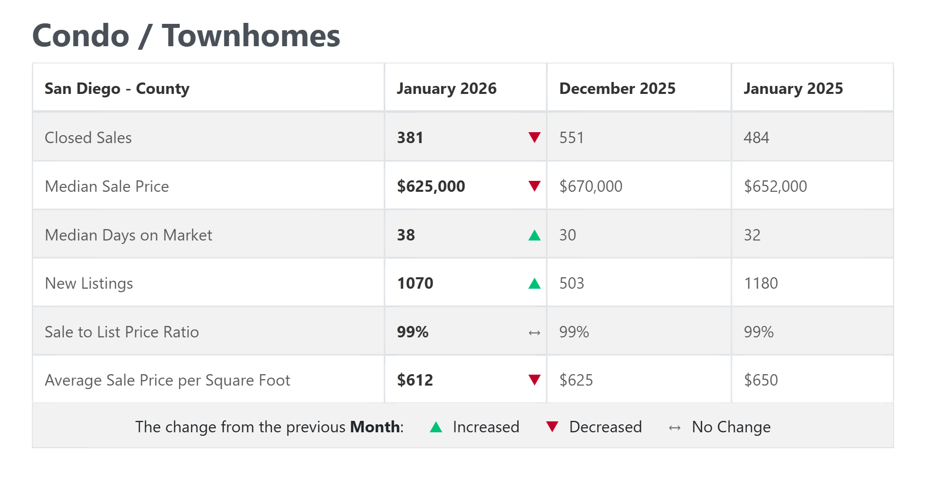 San Diego County condos and townhomes trend