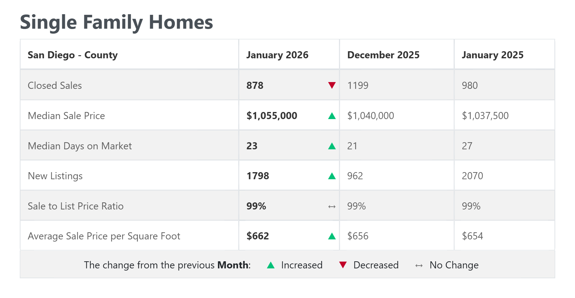 San Diego County single family homes trend